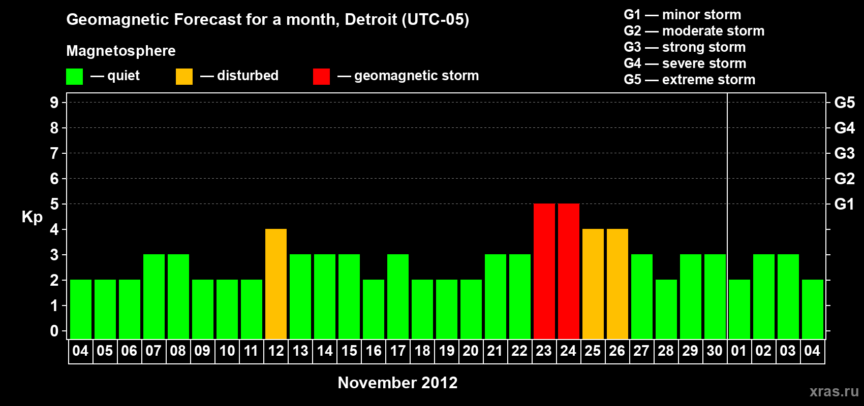 Forecast of the daily maximal value of geomagnetic index Kp for <b>1 month</b> (31 days) <b>from Nov 04, 2012 to Dec 04, 2012</b>