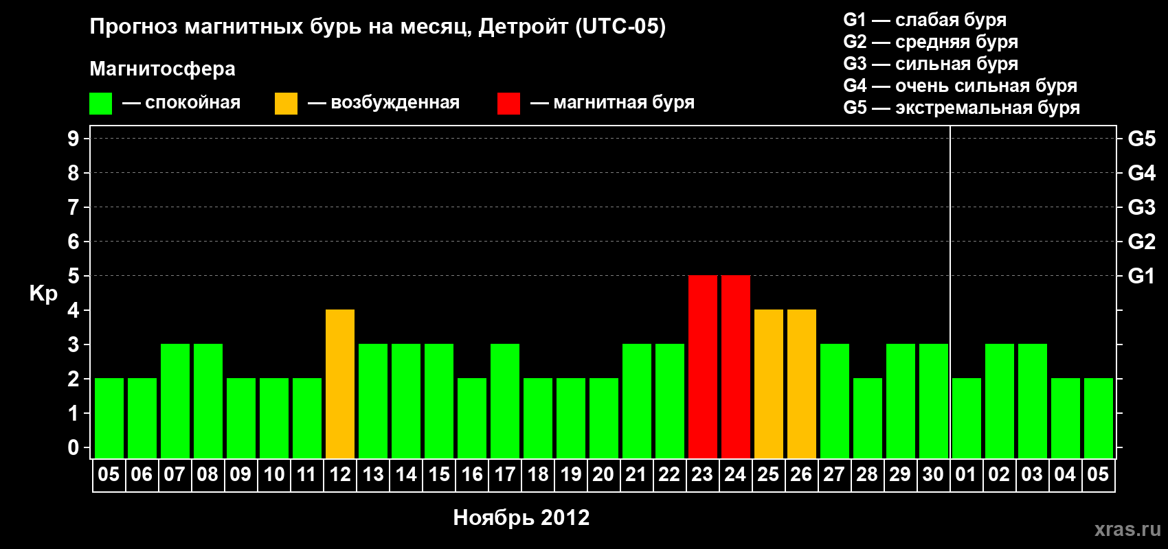 Прогноз максимального суточного геомагнитного индекса Kp на <b>1 месяц</b> (31 день) <b>с 05 ноября по 05 декабря 2012 г</b>