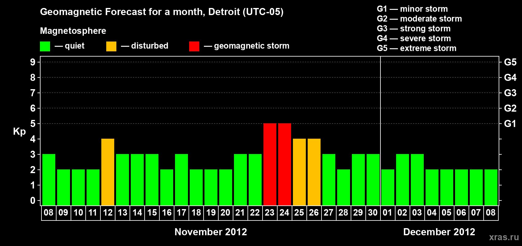 Forecast of the daily maximal value of geomagnetic index Kp for <b>1 month</b> (31 days) <b>from Nov 08, 2012 to Dec 08, 2012</b>
