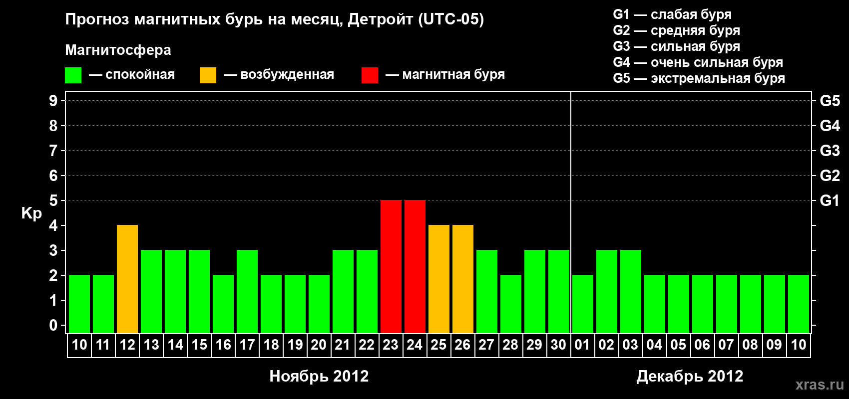 Прогноз максимального суточного геомагнитного индекса Kp на <b>1 месяц</b> (31 день) <b>с 10 ноября по 10 декабря 2012 г</b>