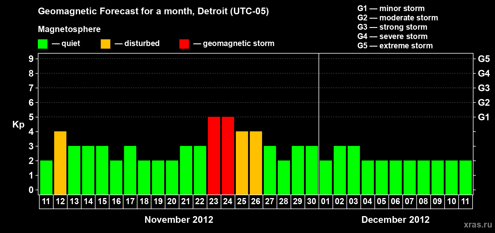 Forecast of the daily maximal value of geomagnetic index Kp for <b>1 month</b> (31 days) <b>from Nov 11, 2012 to Dec 11, 2012</b>