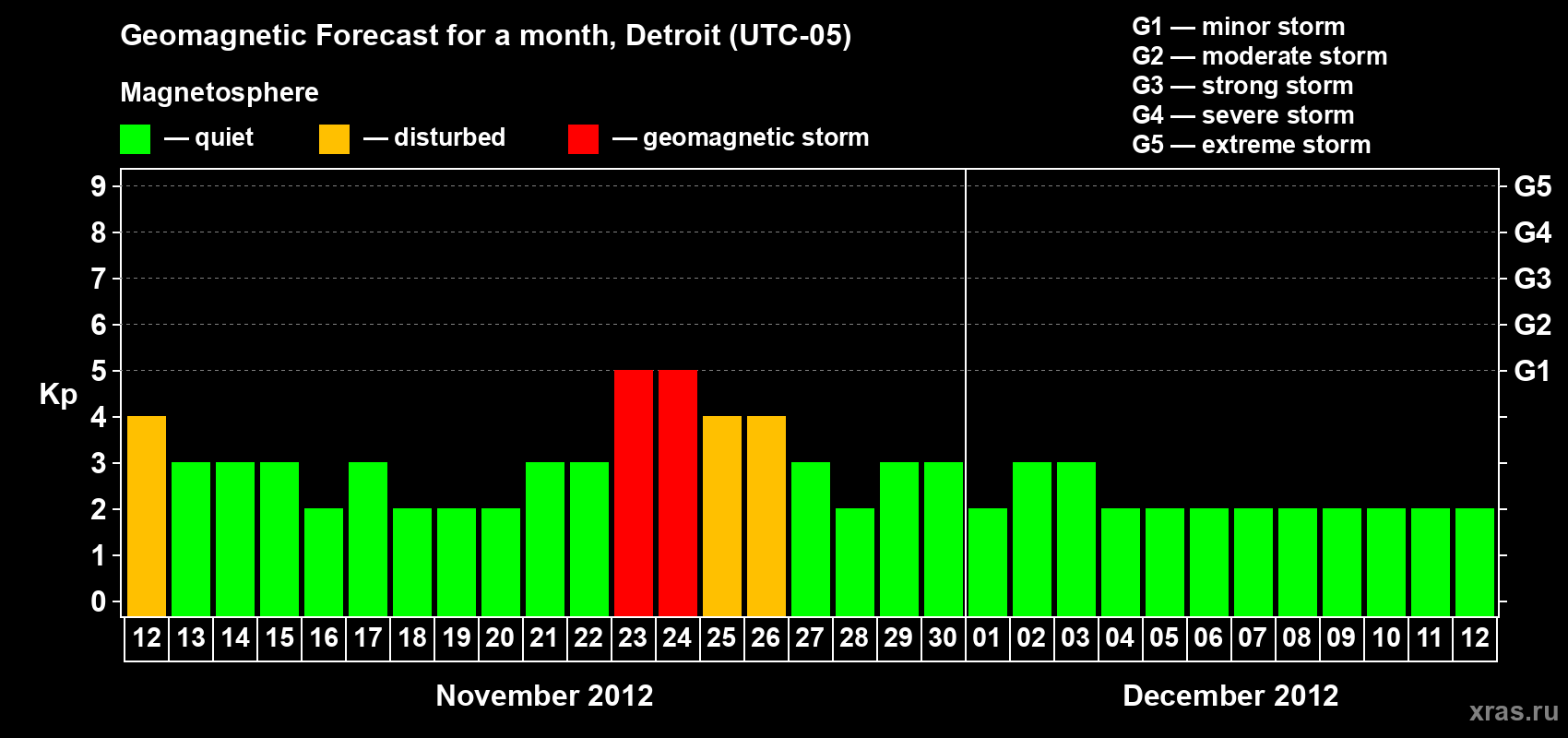 Forecast of the daily maximal value of geomagnetic index Kp for <b>1 month</b> (31 days) <b>from Nov 12, 2012 to Dec 12, 2012</b>