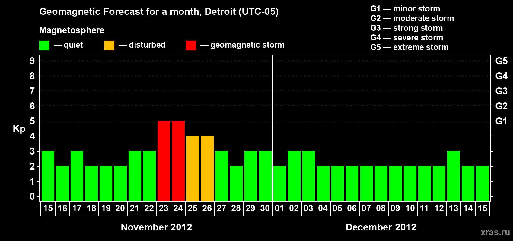 Forecast of the daily maximal value of geomagnetic index Kp for <b>1 month</b> (31 days) <b>from Nov 15, 2012 to Dec 15, 2012</b>
