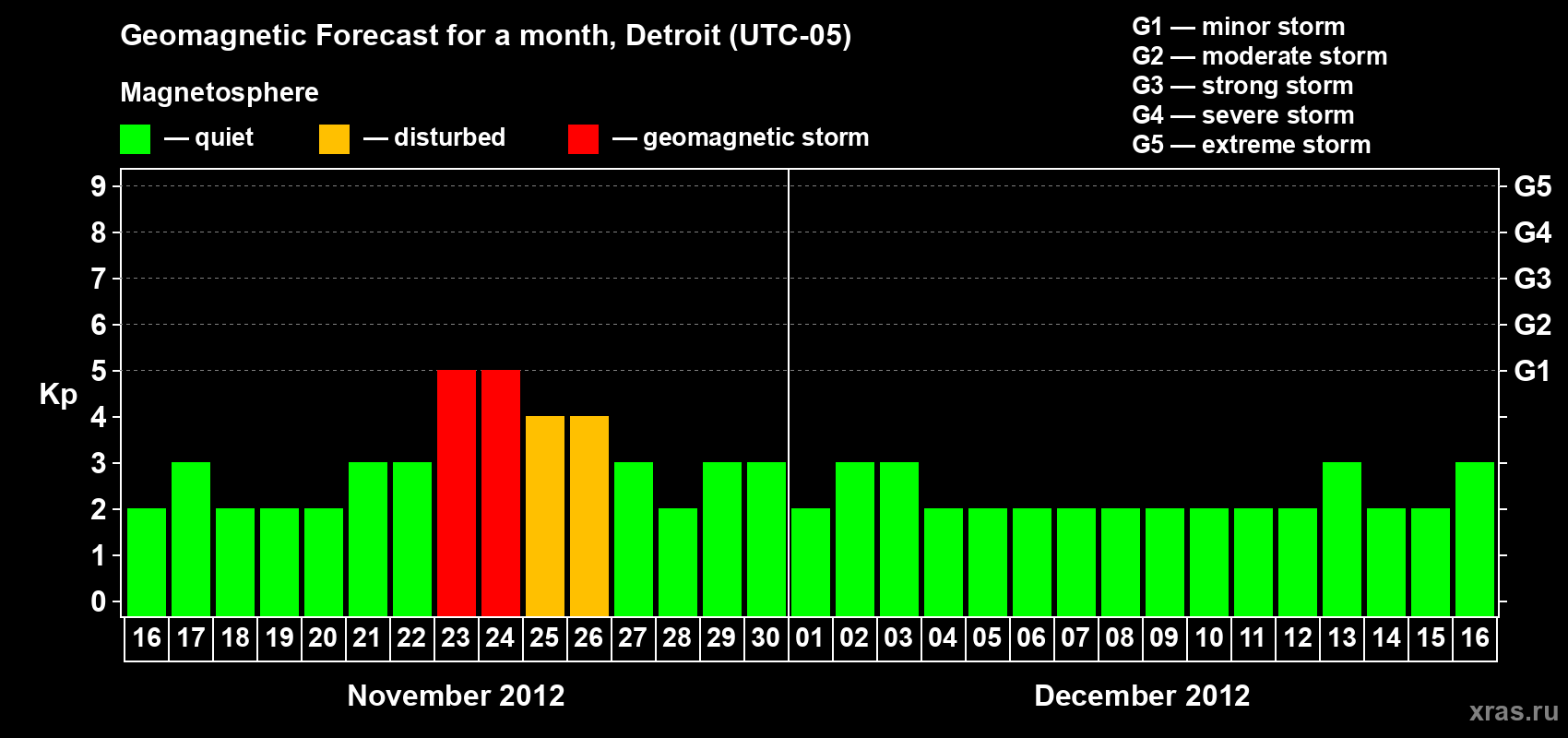 Forecast of the daily maximal value of geomagnetic index Kp for <b>1 month</b> (31 days) <b>from Nov 16, 2012 to Dec 16, 2012</b>