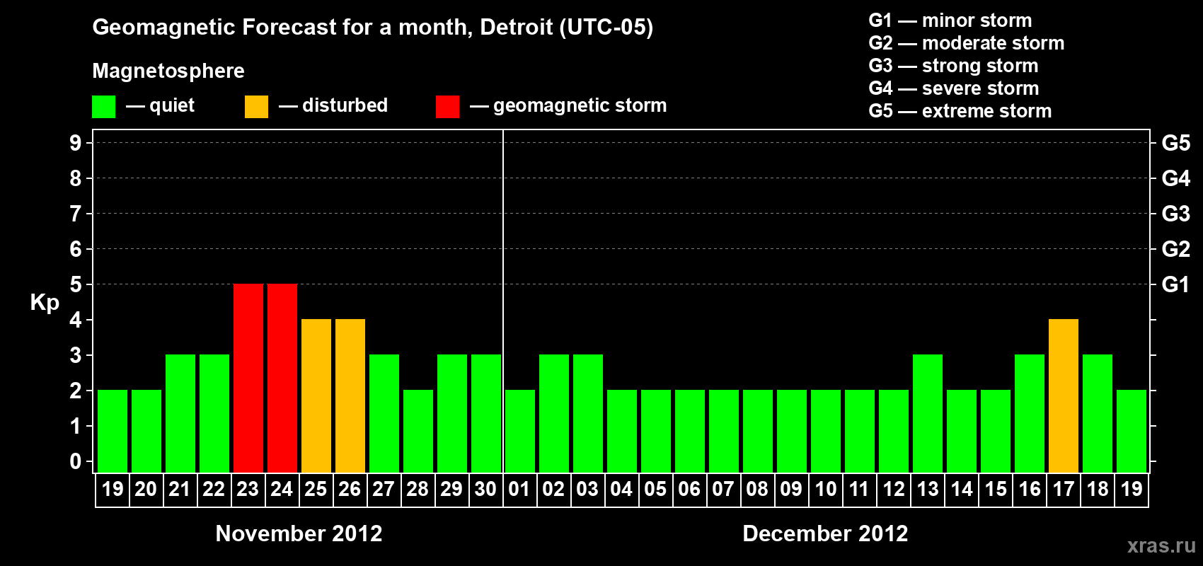 Forecast of the daily maximal value of geomagnetic index Kp for <b>1 month</b> (31 days) <b>from Nov 19, 2012 to Dec 19, 2012</b>