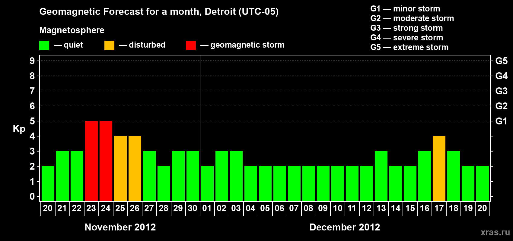 Forecast of the daily maximal value of geomagnetic index Kp for <b>1 month</b> (31 days) <b>from Nov 20, 2012 to Dec 20, 2012</b>