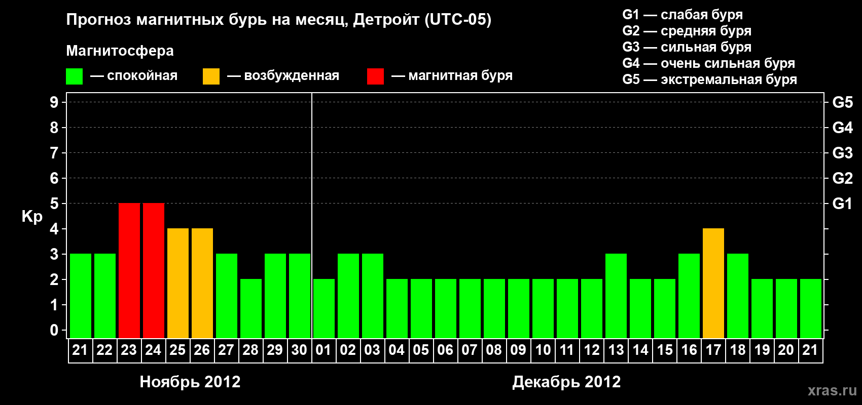 Прогноз максимального суточного геомагнитного индекса Kp на <b>1 месяц</b> (31 день) <b>с 21 ноября по 21 декабря 2012 г</b>