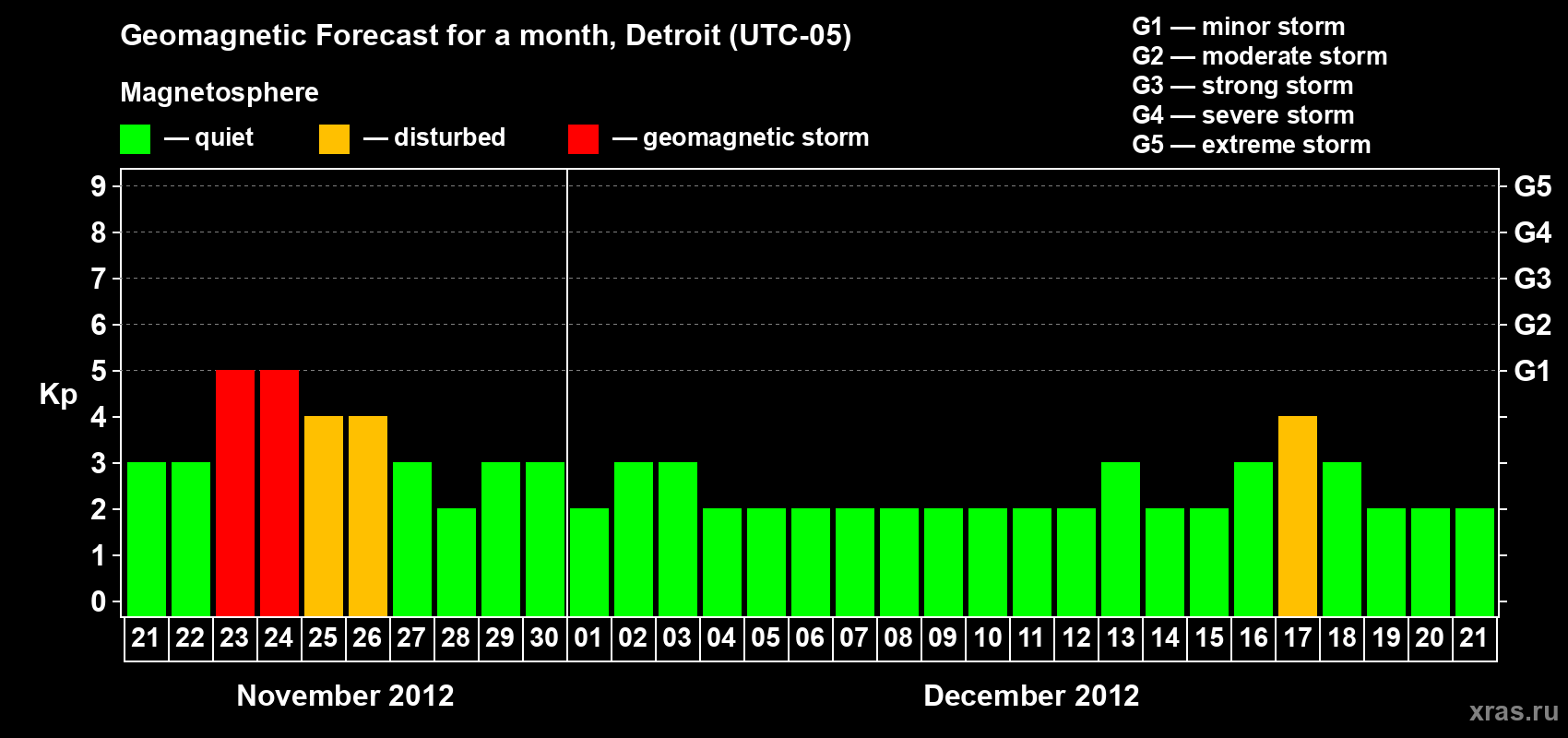 Forecast of the daily maximal value of geomagnetic index&nbsp;Kp for <b>1 month</b> (31 days) <b>from Nov 21, 2012 to Dec 21, 2012</b>