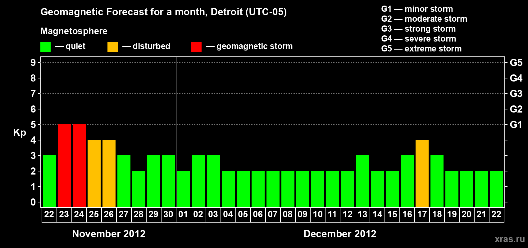 Forecast of the daily maximal value of geomagnetic index&nbsp;Kp for <b>1 month</b> (31 days) <b>from Nov 22, 2012 to Dec 22, 2012</b>