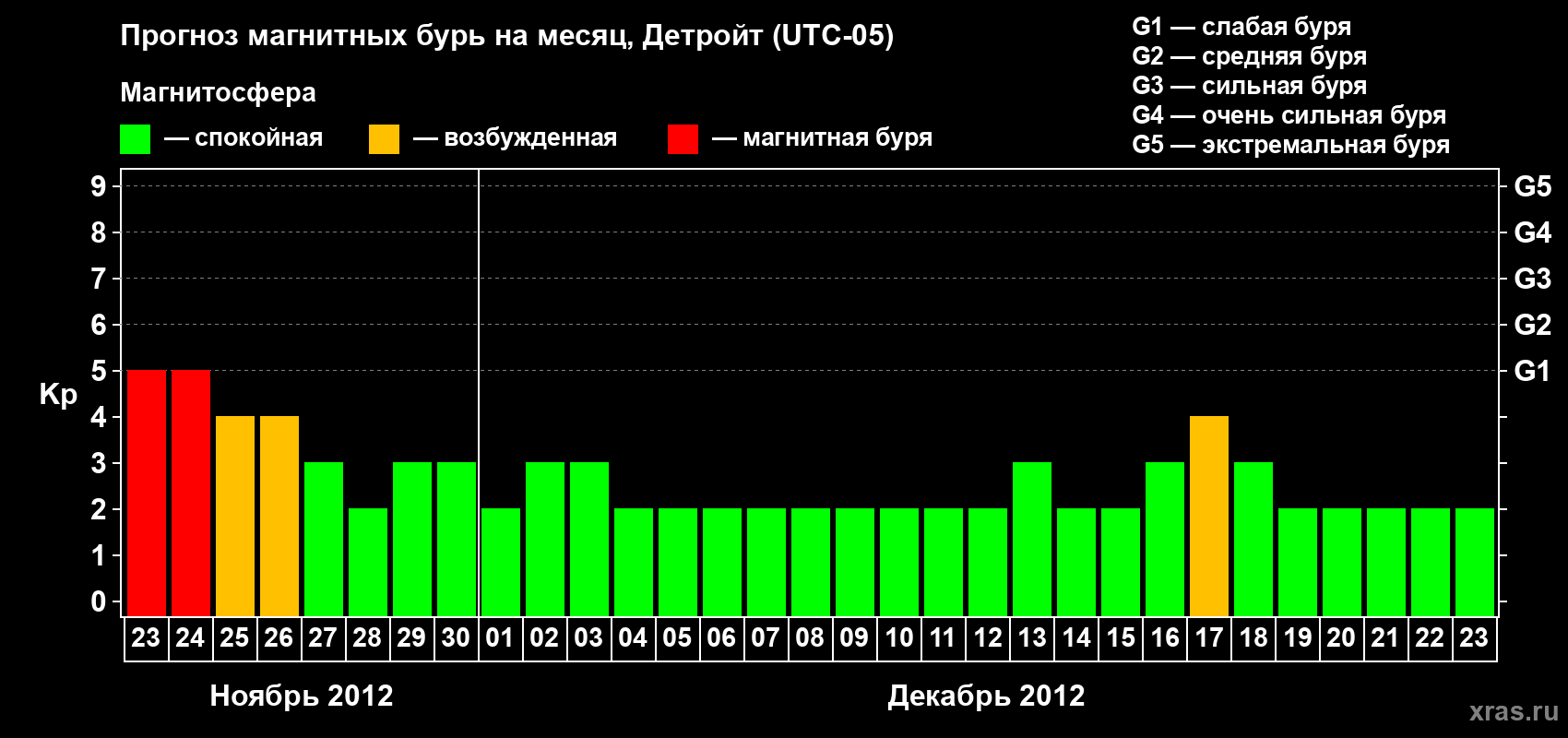 Прогноз максимального суточного геомагнитного индекса Kp на <b>1 месяц</b> (31 день) <b>с 23 ноября по 23 декабря 2012 г</b>