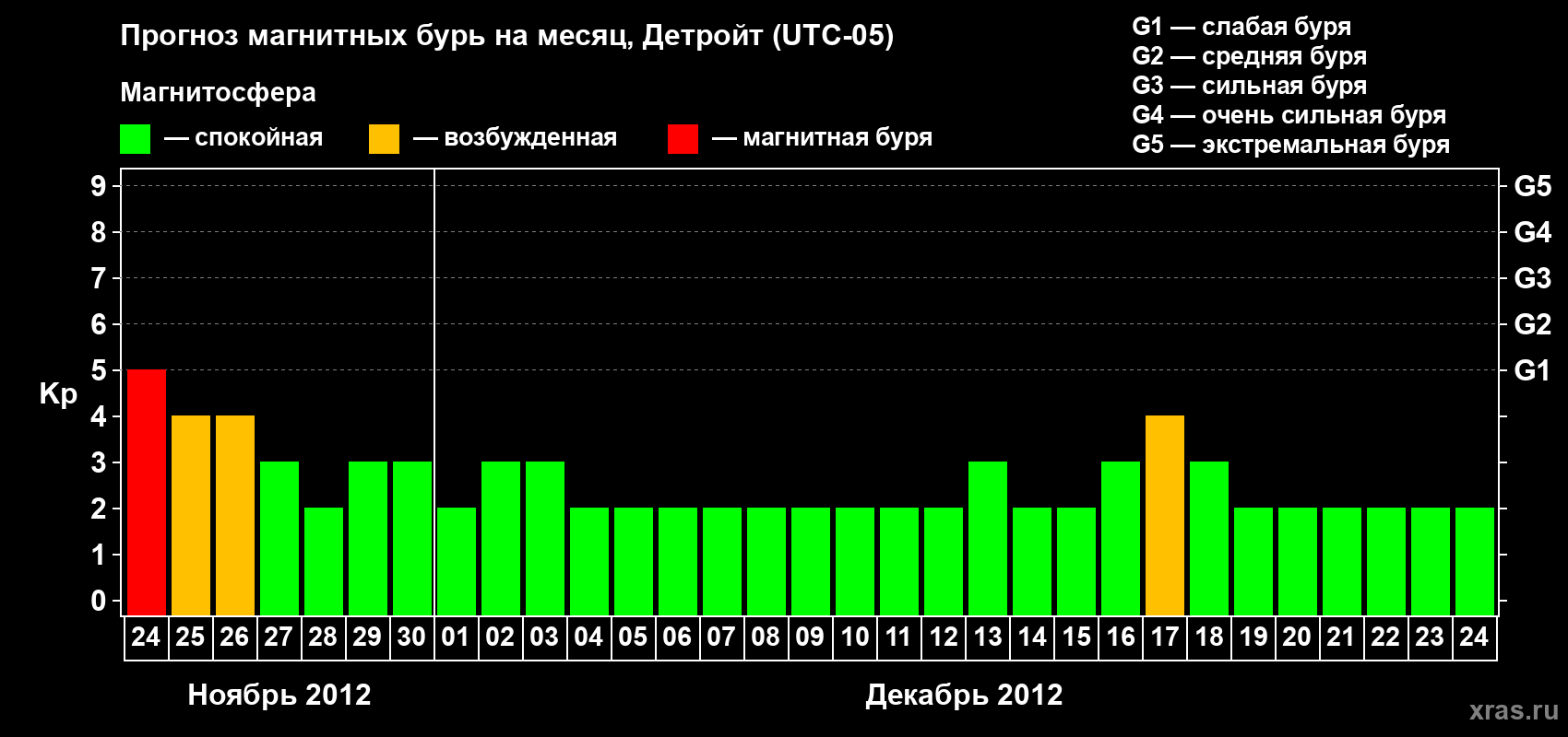Прогноз максимального суточного геомагнитного индекса Kp на <b>1 месяц</b> (31 день) <b>с 24 ноября по 24 декабря 2012 г</b>