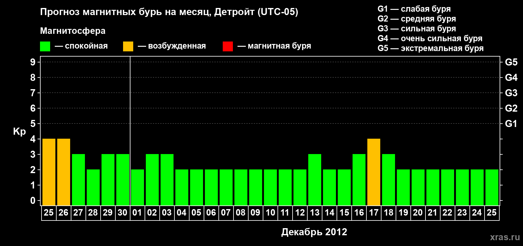 Прогноз максимального суточного геомагнитного индекса Kp на <b>1 месяц</b> (31 день) <b>с 25 ноября по 25 декабря 2012 г</b>