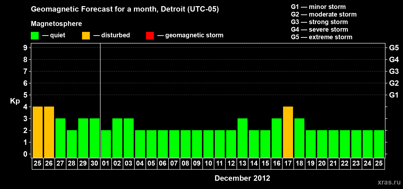 Forecast of the daily maximal value of geomagnetic index Kp for <b>1 month</b> (31 days) <b>from Nov 25, 2012 to Dec 25, 2012</b>