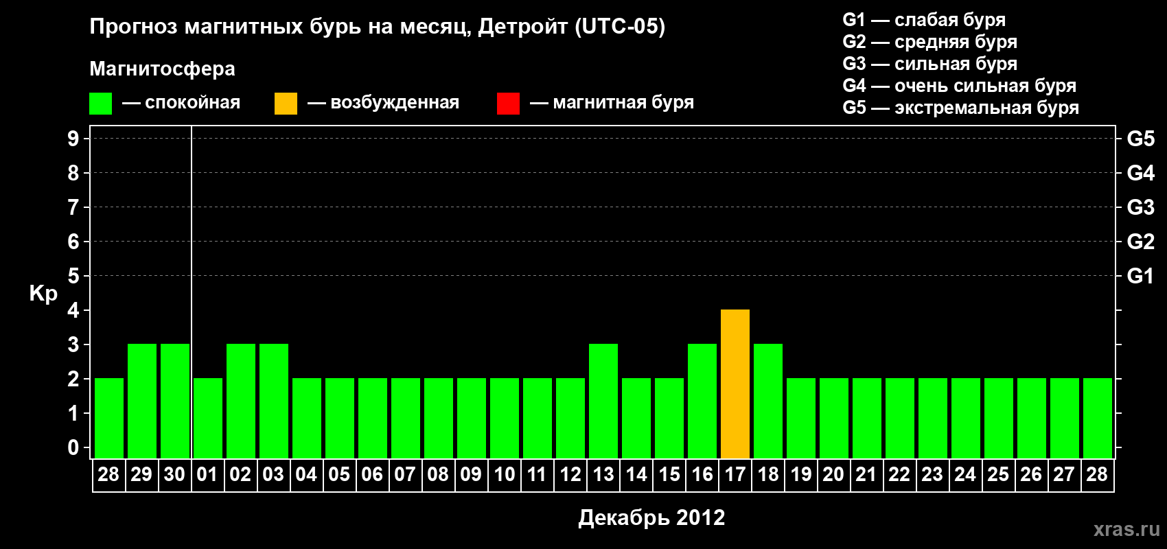 Прогноз максимального суточного геомагнитного индекса Kp на <b>1 месяц</b> (31 день) <b>с 28 ноября по 28 декабря 2012 г</b>