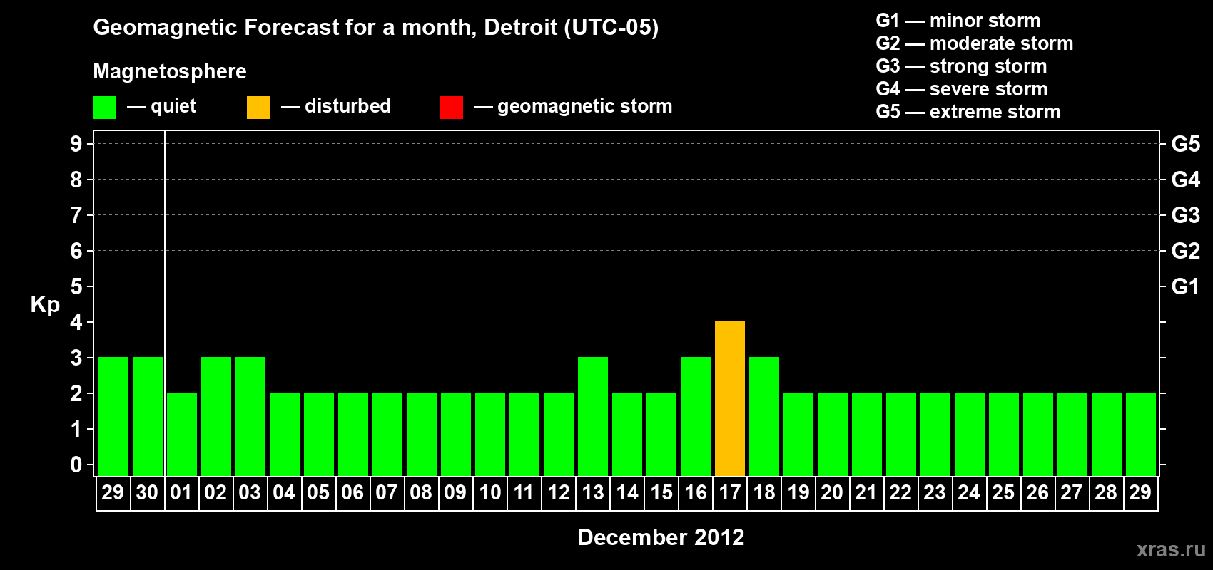 Forecast of the daily maximal value of geomagnetic index Kp for <b>1 month</b> (31 days) <b>from Nov 29, 2012 to Dec 29, 2012</b>