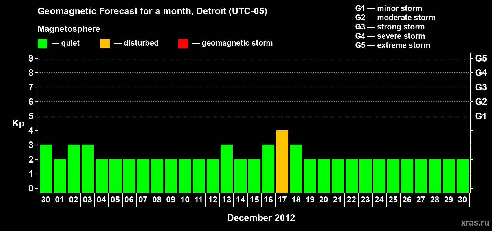 Forecast of the daily maximal value of geomagnetic index Kp for <b>1 month</b> (31 days) <b>from Nov 30, 2012 to Dec 30, 2012</b>