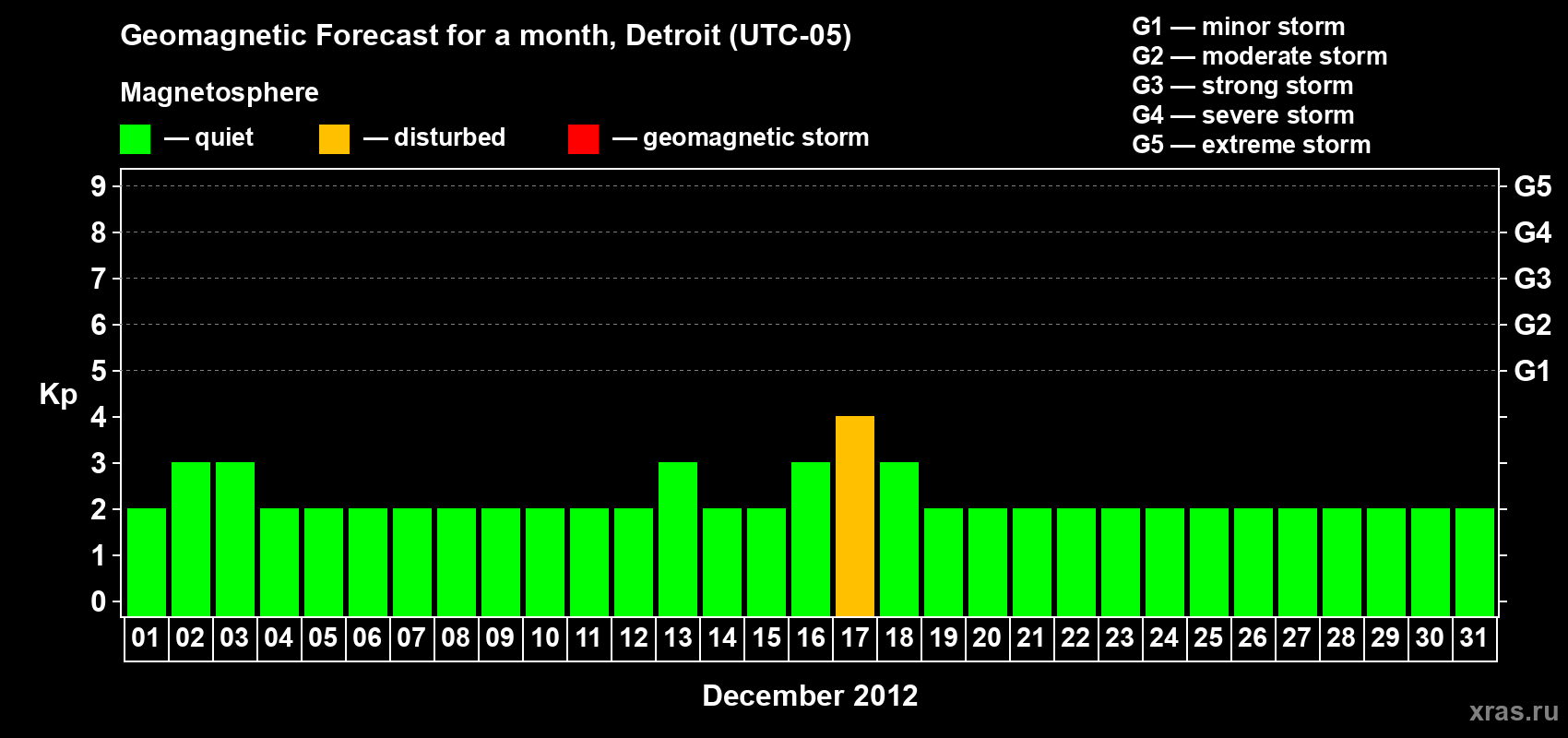 Forecast of the daily maximal value of geomagnetic index Kp for <b>1 month</b> (31 days) <b>from Dec 01, 2012 to Dec 31, 2012</b>