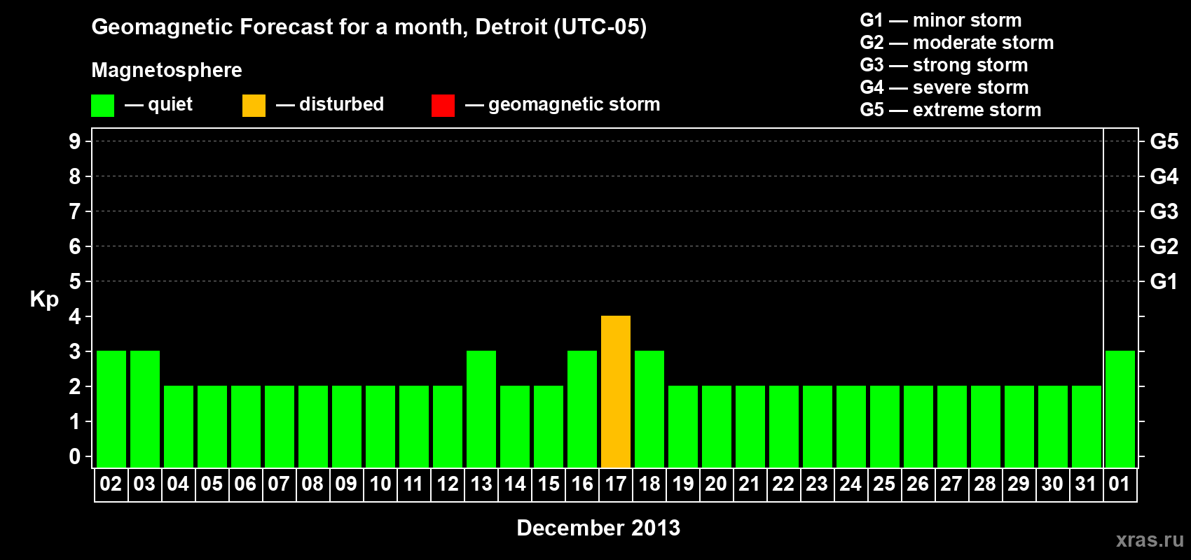 Forecast of the daily maximal value of geomagnetic index Kp for <b>1 month</b> (31 days) <b>from Dec 02, 2012 to Jan 01, 2013</b>