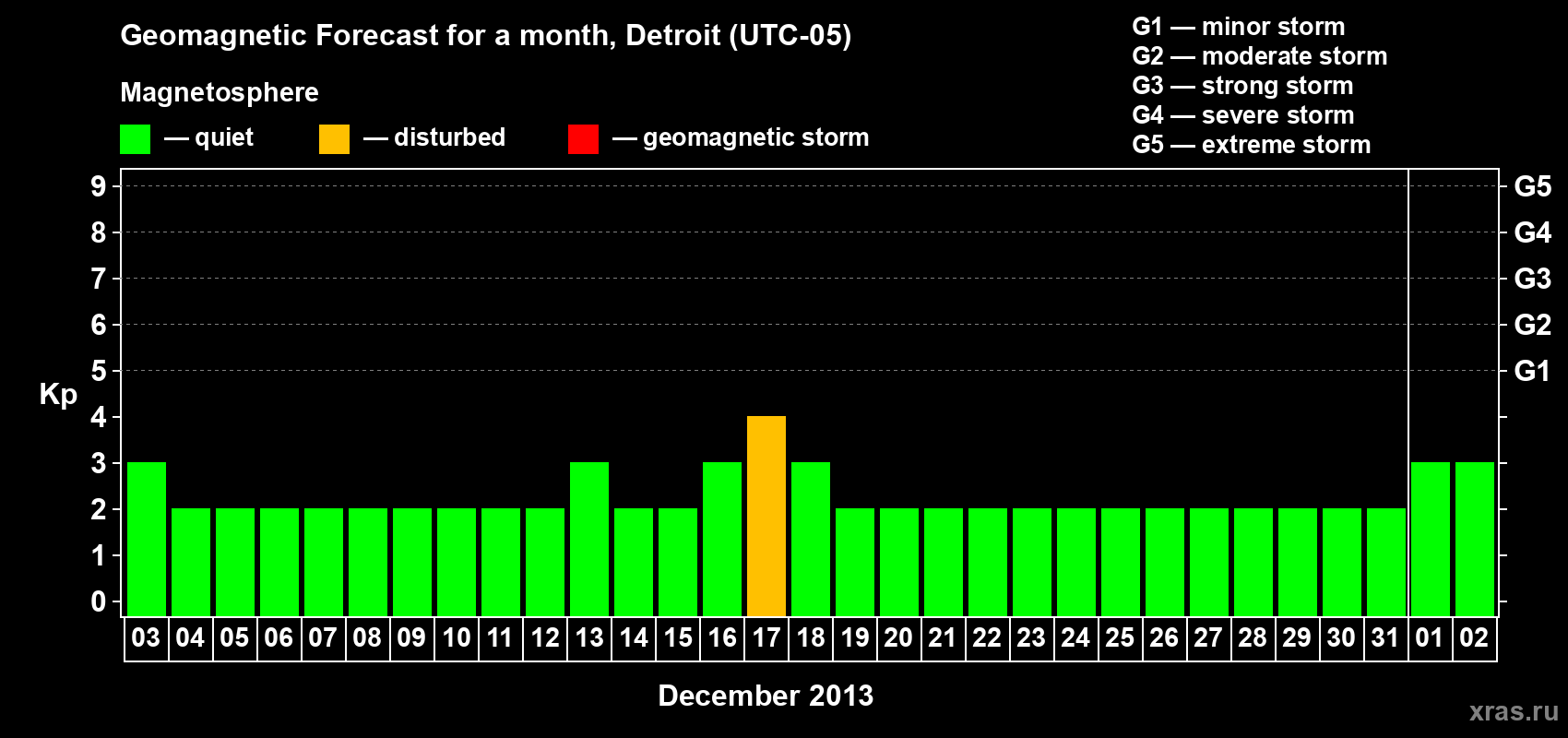 Forecast of the daily maximal value of geomagnetic index Kp for <b>1 month</b> (31 days) <b>from Dec 03, 2012 to Jan 02, 2013</b>