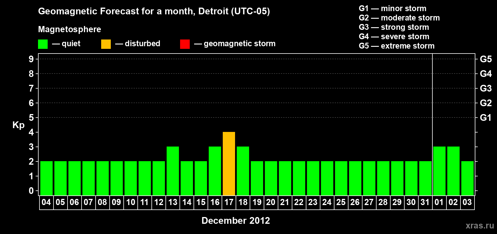 Forecast of the daily maximal value of geomagnetic index&nbsp;Kp for <b>1 month</b> (31 days) <b>from Dec 04, 2012 to Jan 03, 2013</b>
