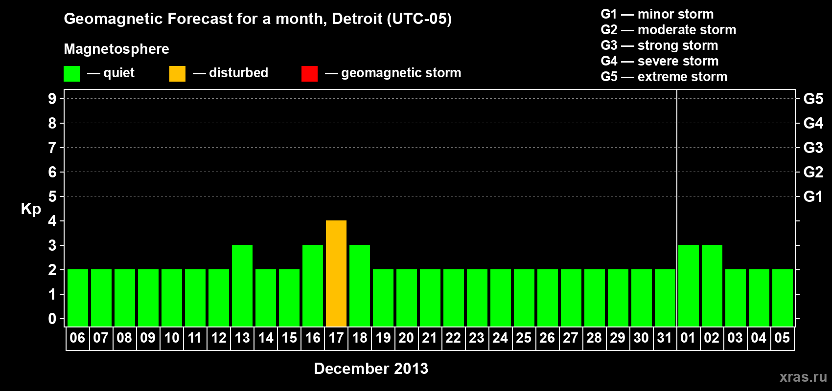 Forecast of the daily maximal value of geomagnetic index Kp for <b>1 month</b> (31 days) <b>from Dec 06, 2012 to Jan 05, 2013</b>