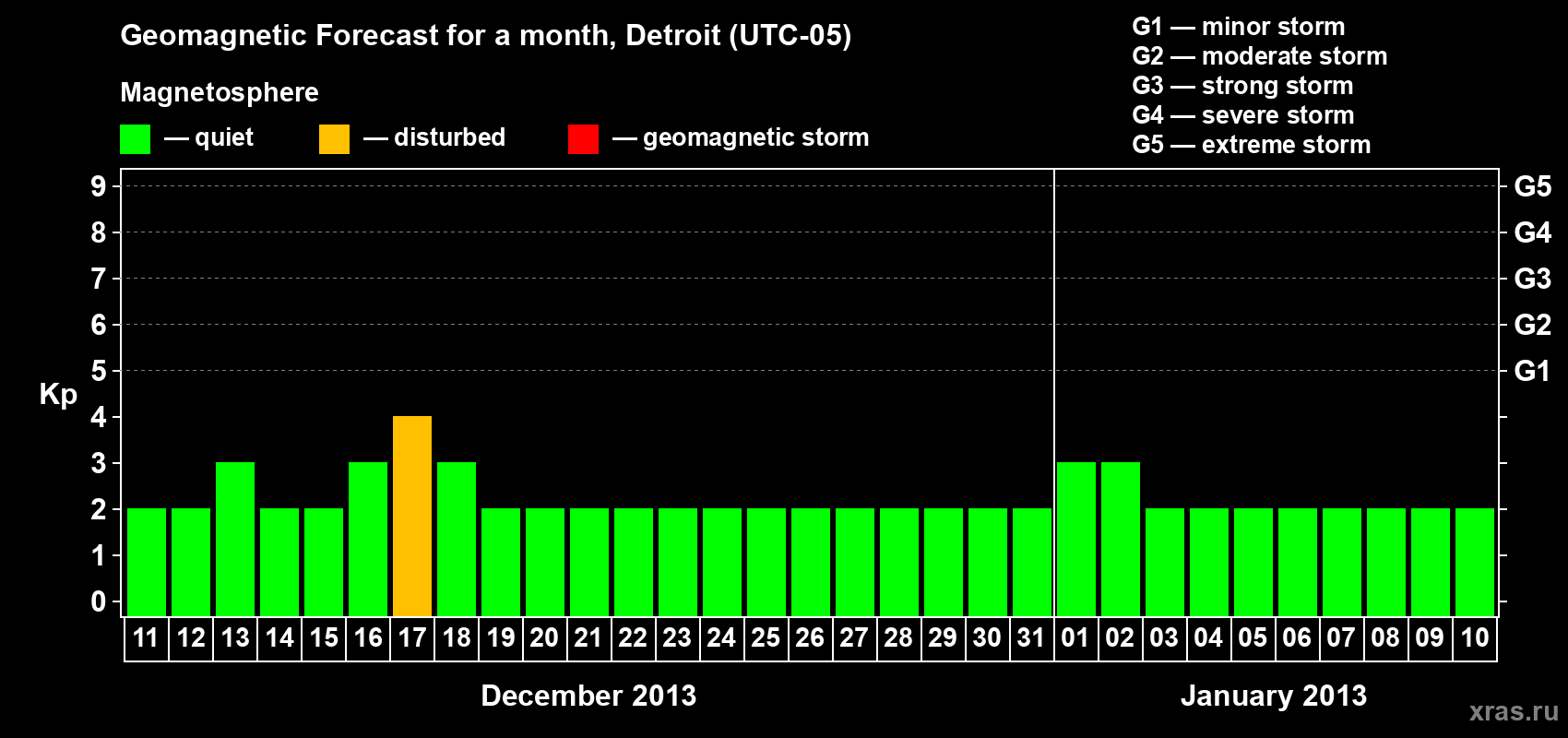 Forecast of the daily maximal value of geomagnetic index Kp for <b>1 month</b> (31 days) <b>from Dec 11, 2012 to Jan 10, 2013</b>
