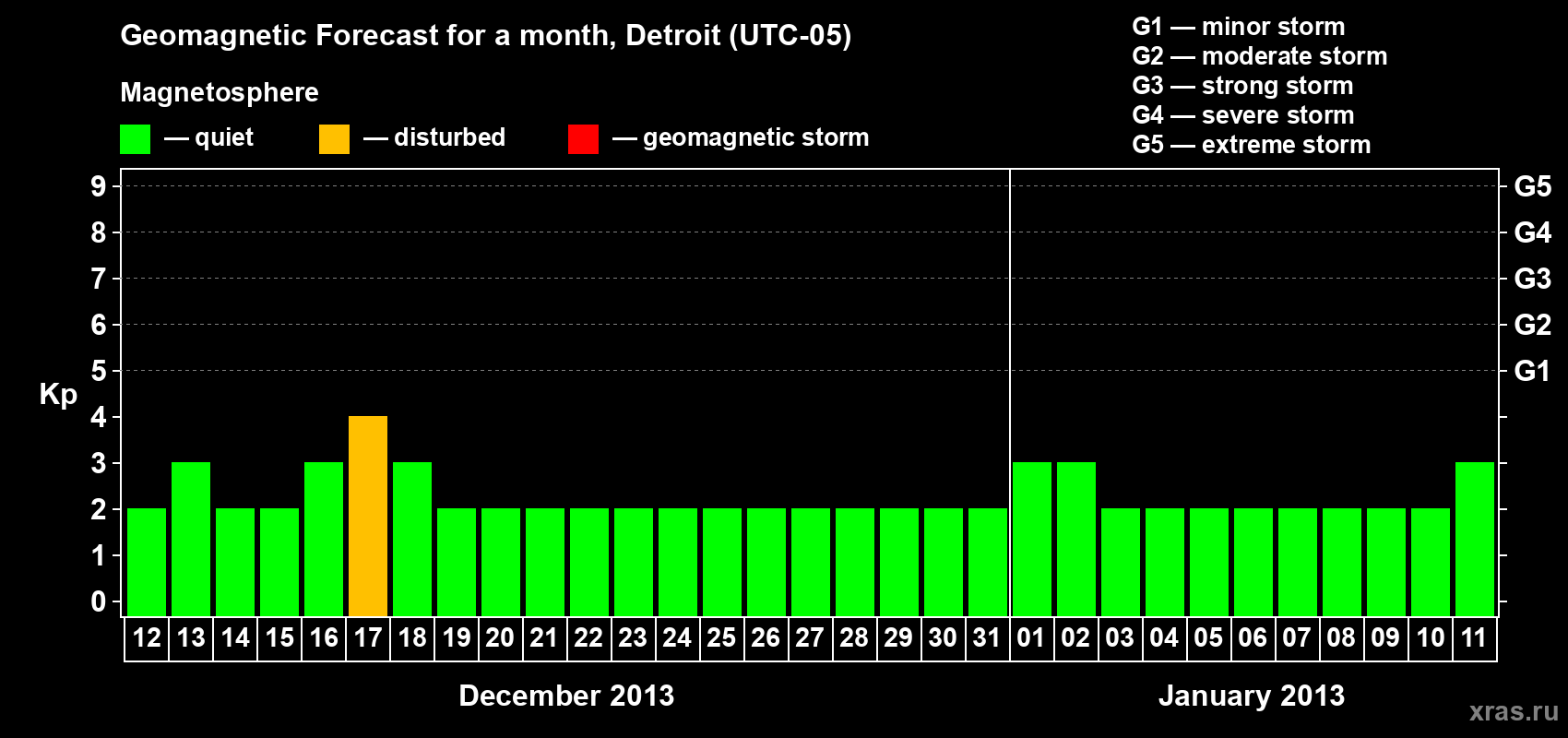 Forecast of the daily maximal value of geomagnetic index Kp for <b>1 month</b> (31 days) <b>from Dec 12, 2012 to Jan 11, 2013</b>