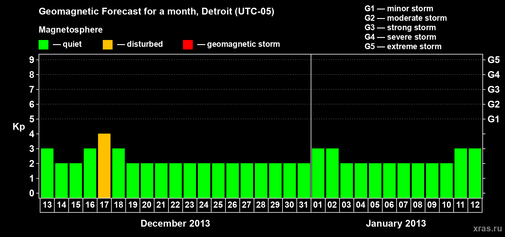 Forecast of the daily maximal value of geomagnetic index Kp for <b>1 month</b> (31 days) <b>from Dec 13, 2012 to Jan 12, 2013</b>