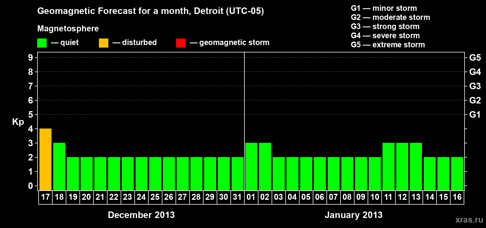 Forecast of the daily maximal value of geomagnetic index Kp for <b>1 month</b> (31 days) <b>from Dec 17, 2012 to Jan 16, 2013</b>