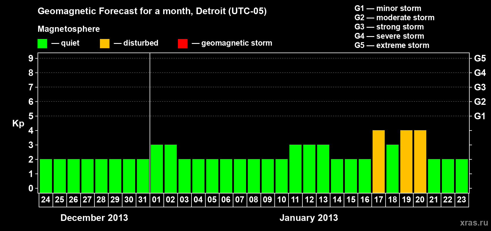 Forecast of the daily maximal value of geomagnetic index Kp for <b>1 month</b> (31 days) <b>from Dec 24, 2012 to Jan 23, 2013</b>