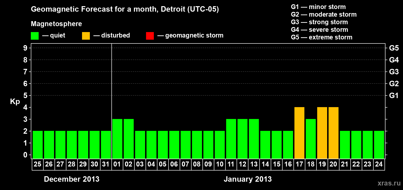 Forecast of the daily maximal value of geomagnetic index Kp for <b>1 month</b> (31 days) <b>from Dec 25, 2012 to Jan 24, 2013</b>