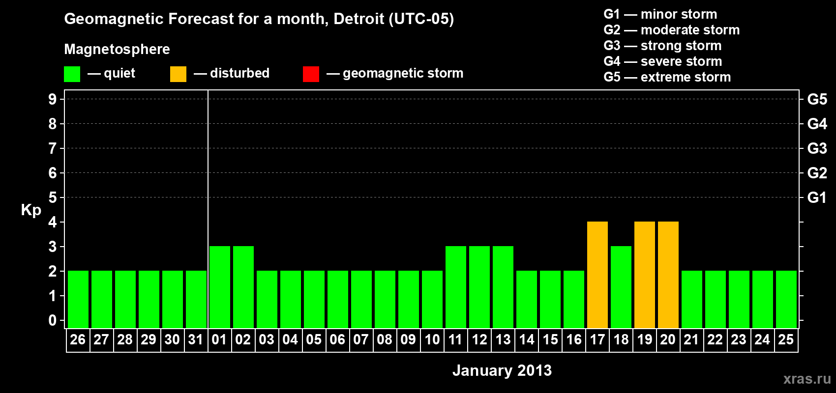 Forecast of the daily maximal value of geomagnetic index Kp for <b>1 month</b> (31 days) <b>from Dec 26, 2012 to Jan 25, 2013</b>