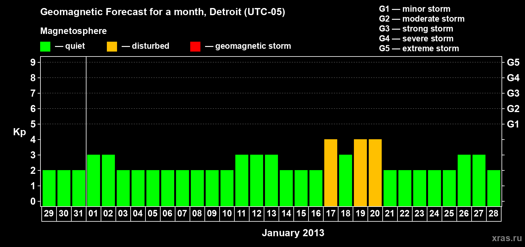 Forecast of the daily maximal value of geomagnetic index Kp for <b>1 month</b> (31 days) <b>from Dec 29, 2012 to Jan 28, 2013</b>