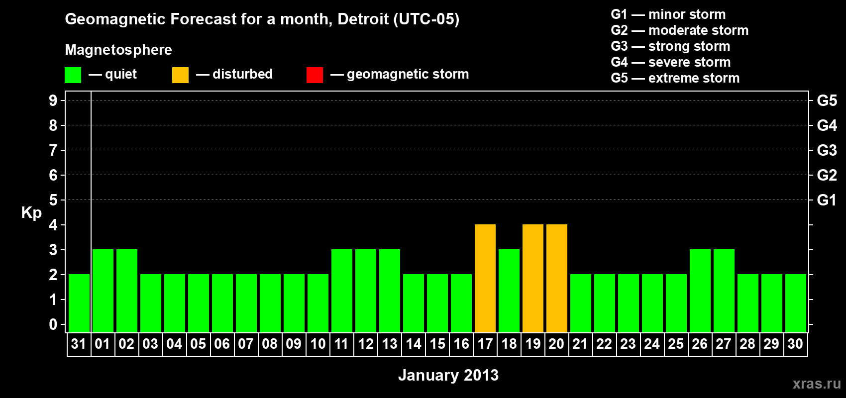 Forecast of the daily maximal value of geomagnetic index Kp for <b>1 month</b> (31 days) <b>from Dec 31, 2012 to Jan 30, 2013</b>