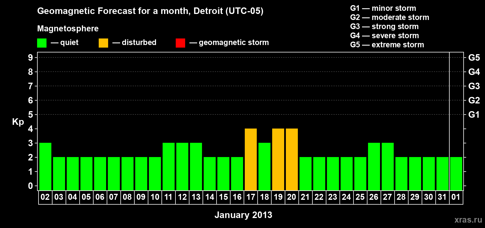 Forecast of the daily maximal value of geomagnetic index Kp for <b>1 month</b> (31 days) <b>from Jan 02, 2013 to Feb 01, 2013</b>