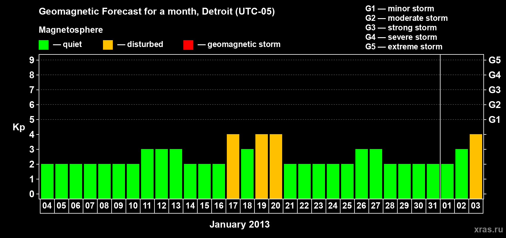 Forecast of the daily maximal value of geomagnetic index Kp for <b>1 month</b> (31 days) <b>from Jan 04, 2013 to Feb 03, 2013</b>