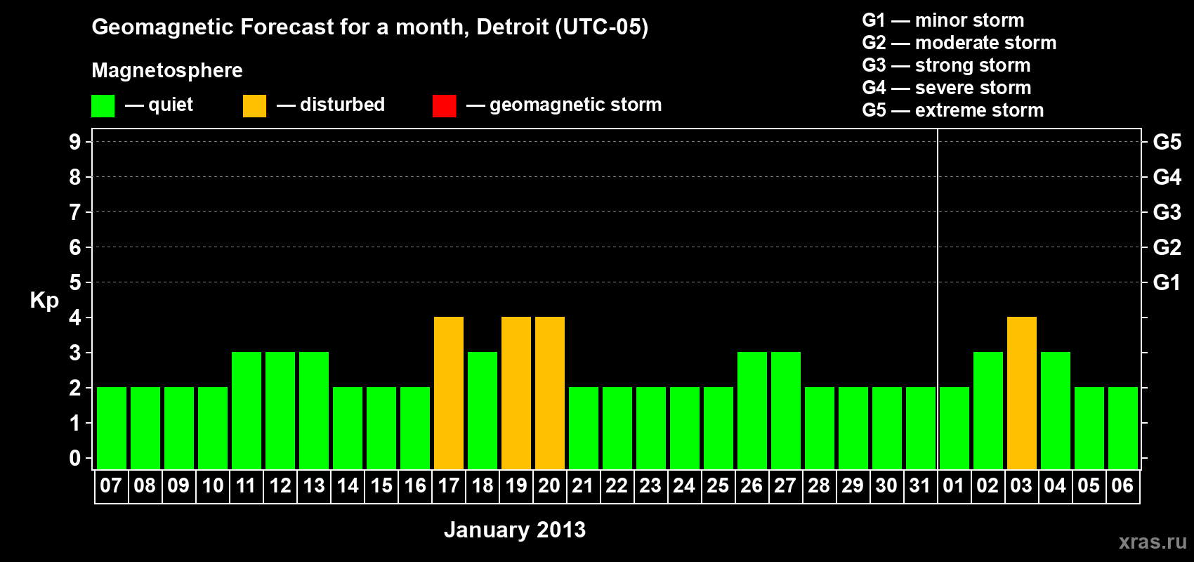 Forecast of the daily maximal value of geomagnetic index Kp for <b>1 month</b> (31 days) <b>from Jan 07, 2013 to Feb 06, 2013</b>