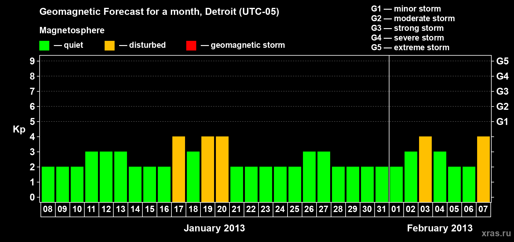 Forecast of the daily maximal value of geomagnetic index Kp for <b>1 month</b> (31 days) <b>from Jan 08, 2013 to Feb 07, 2013</b>