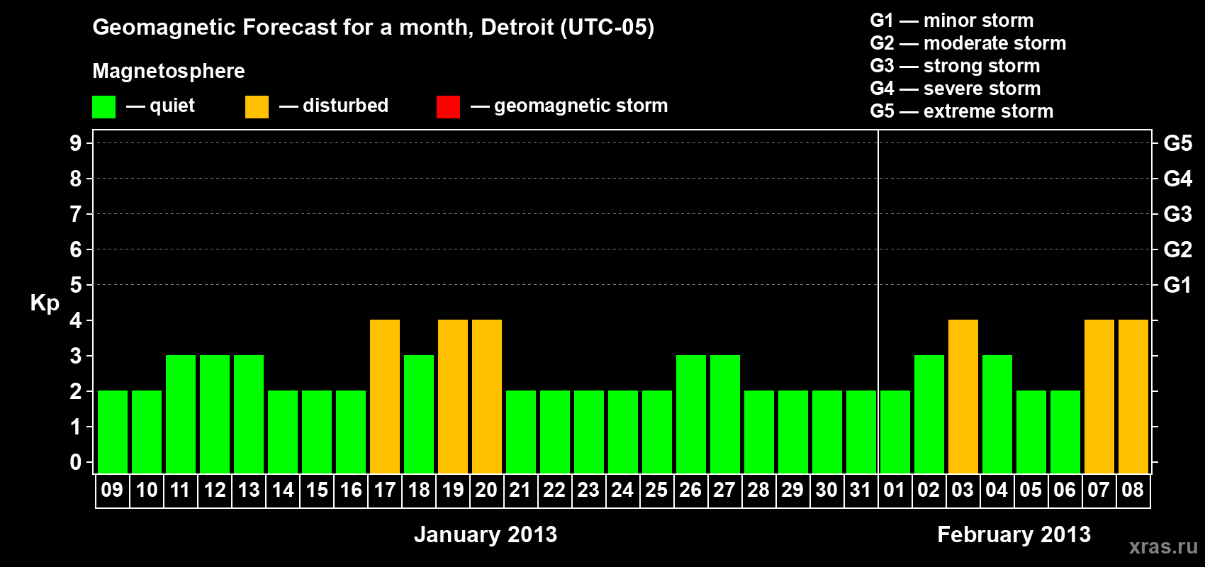Forecast of the daily maximal value of geomagnetic index Kp for <b>1 month</b> (31 days) <b>from Jan 09, 2013 to Feb 08, 2013</b>