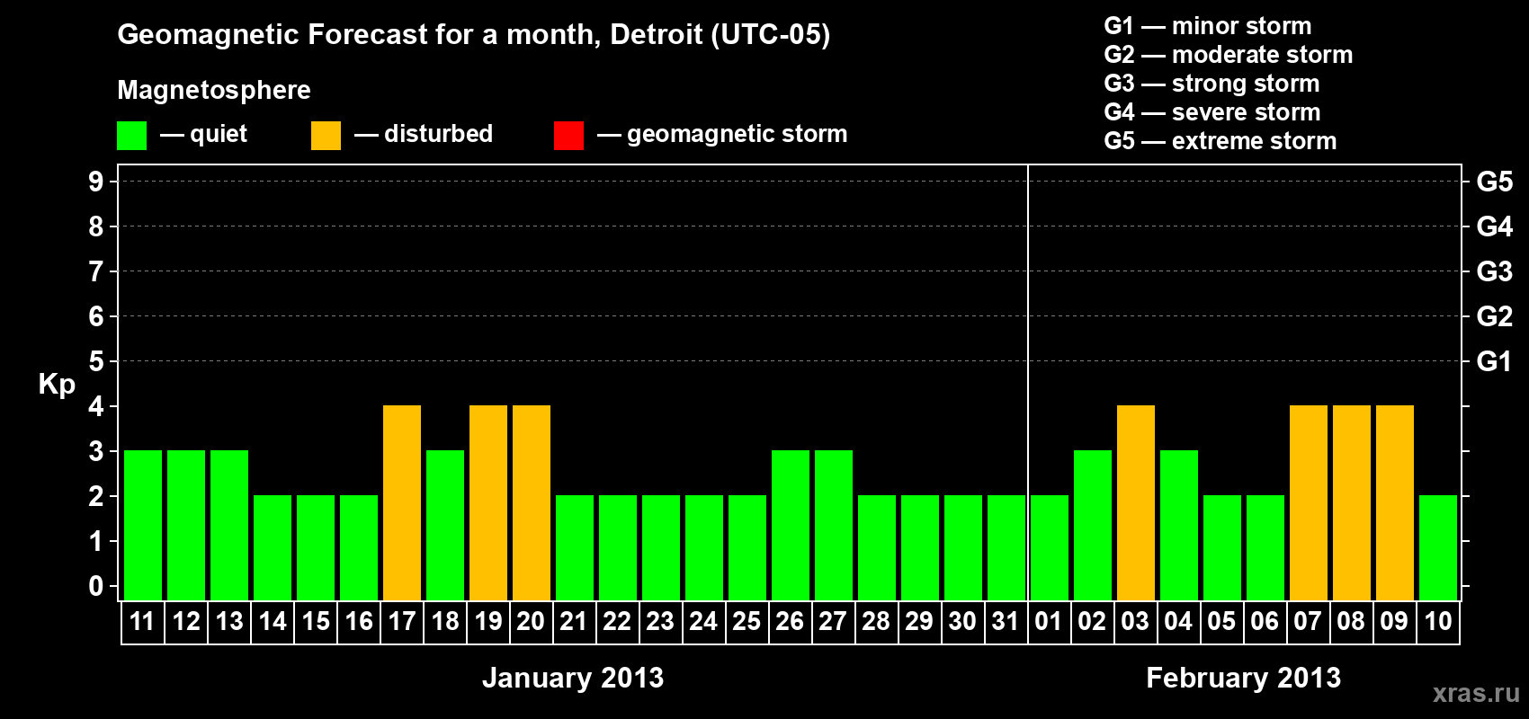 Forecast of the daily maximal value of geomagnetic index Kp for <b>1 month</b> (31 days) <b>from Jan 11, 2013 to Feb 10, 2013</b>