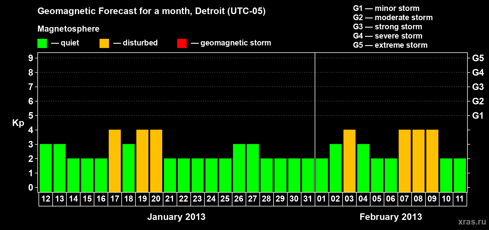 Forecast of the daily maximal value of geomagnetic index Kp for <b>1 month</b> (31 days) <b>from Jan 12, 2013 to Feb 11, 2013</b>
