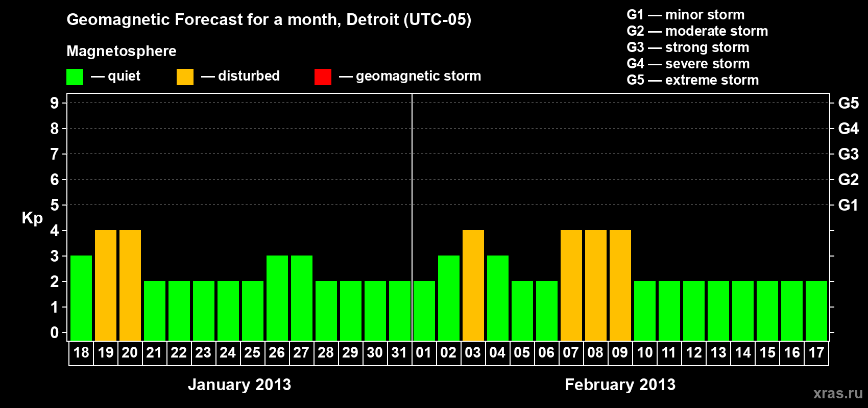 Forecast of the daily maximal value of geomagnetic index Kp for <b>1 month</b> (31 days) <b>from Jan 18, 2013 to Feb 17, 2013</b>