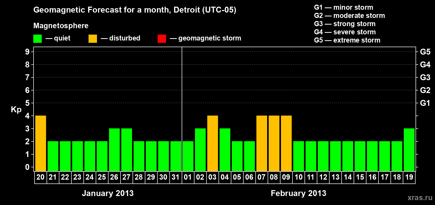 Forecast of the daily maximal value of geomagnetic index Kp for <b>1 month</b> (31 days) <b>from Jan 20, 2013 to Feb 19, 2013</b>