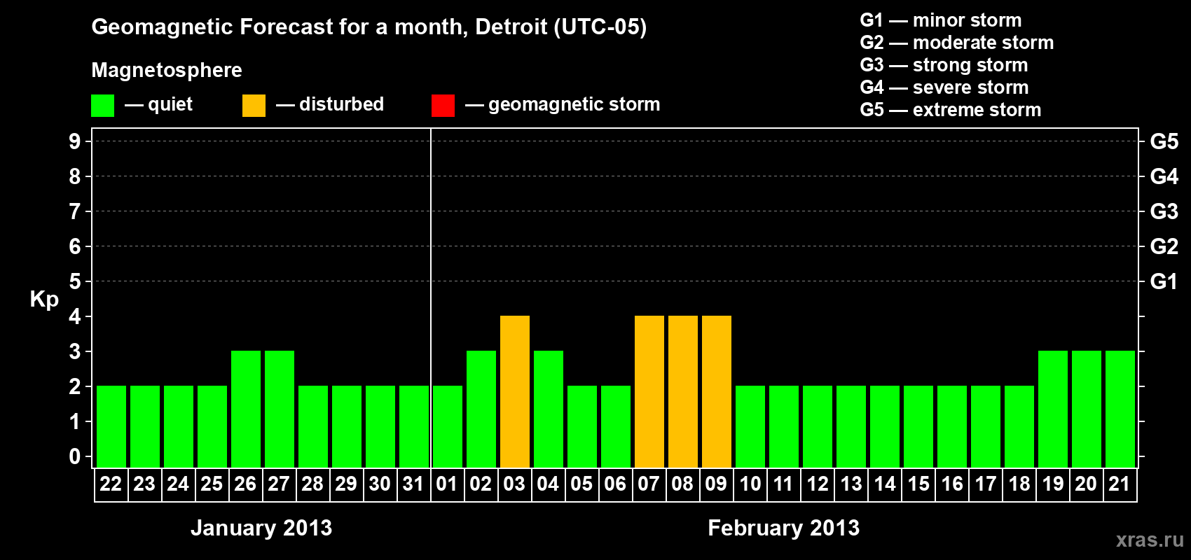Forecast of the daily maximal value of geomagnetic index Kp for <b>1 month</b> (31 days) <b>from Jan 22, 2013 to Feb 21, 2013</b>