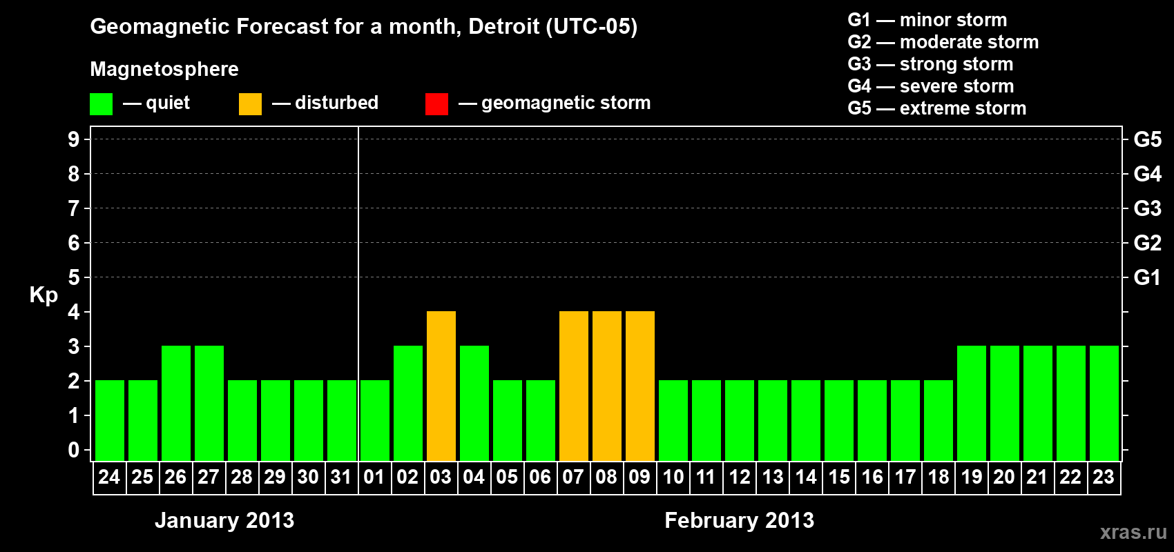Forecast of the daily maximal value of geomagnetic index Kp for <b>1 month</b> (31 days) <b>from Jan 24, 2013 to Feb 23, 2013</b>