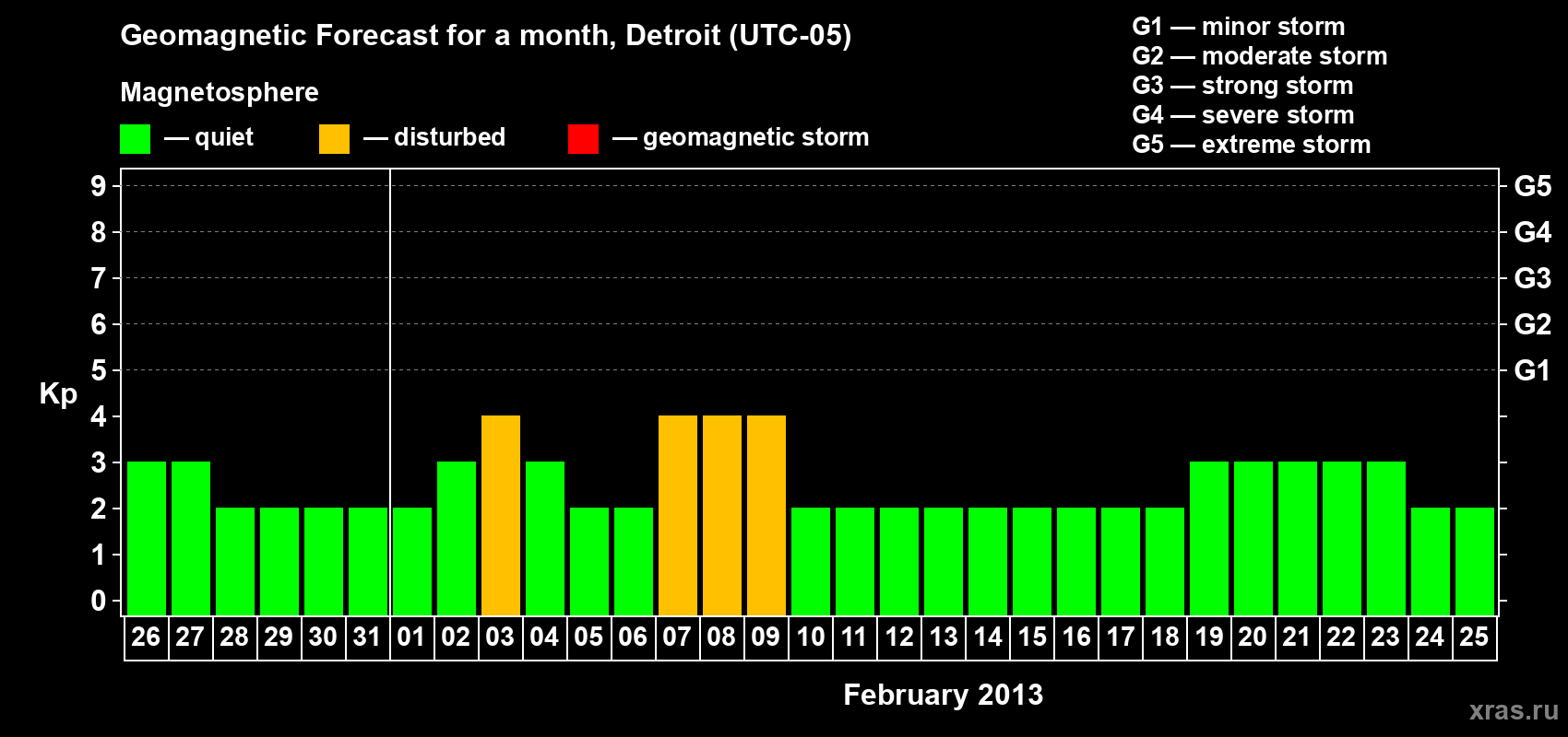 Forecast of the daily maximal value of geomagnetic index Kp for <b>1 month</b> (31 days) <b>from Jan 26, 2013 to Feb 25, 2013</b>