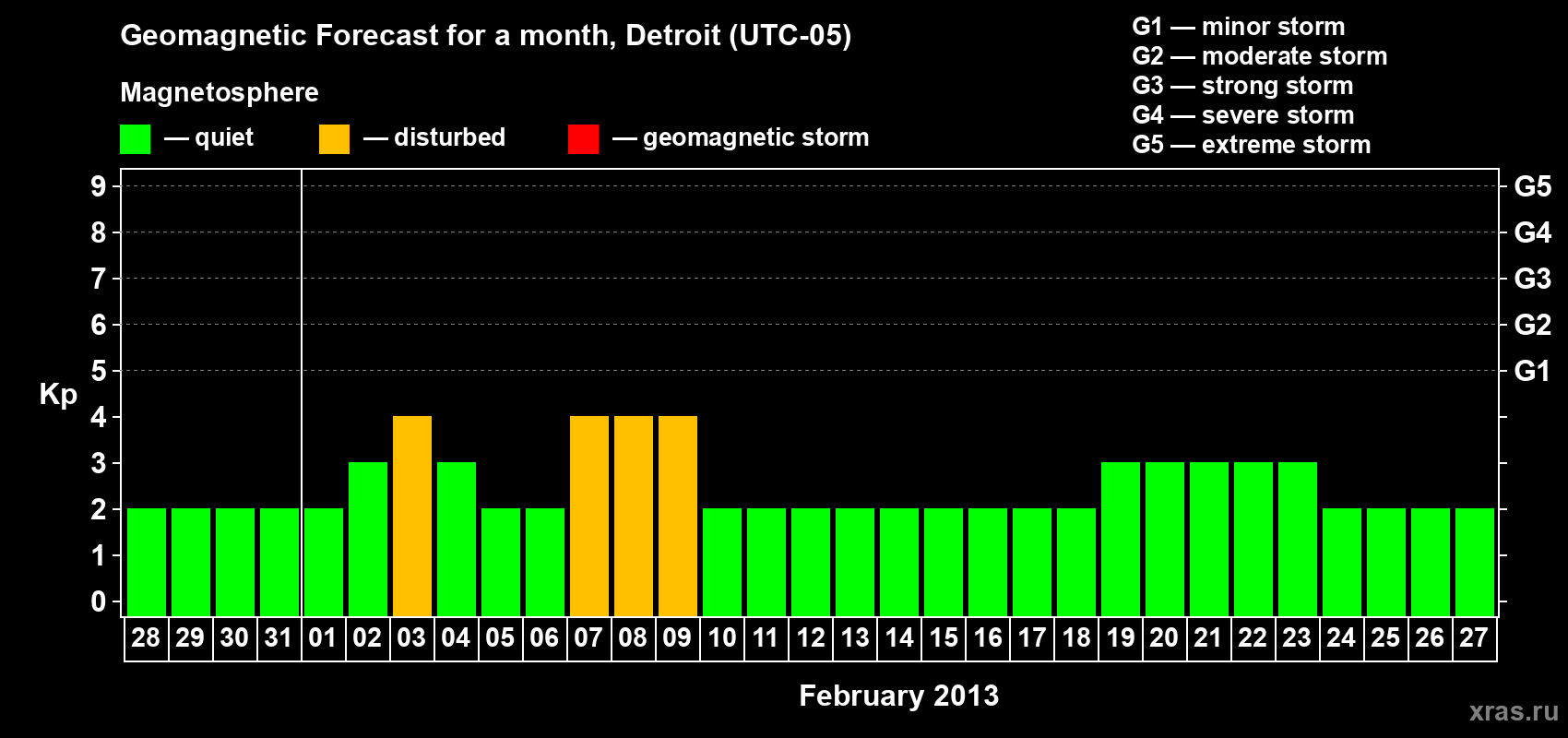 Forecast of the daily maximal value of geomagnetic index Kp for <b>1 month</b> (31 days) <b>from Jan 28, 2013 to Feb 27, 2013</b>