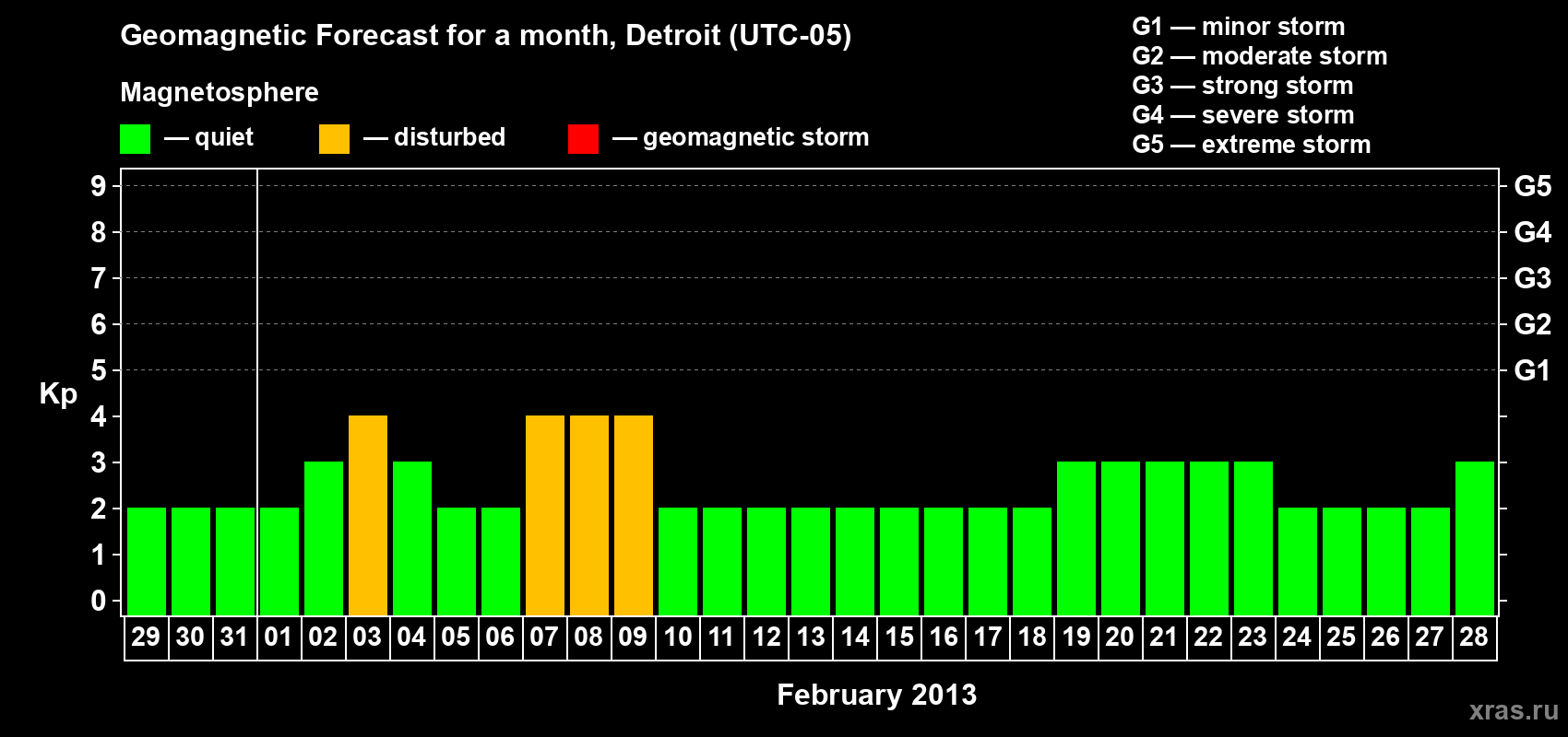 Forecast of the daily maximal value of geomagnetic index Kp for <b>1 month</b> (31 days) <b>from Jan 29, 2013 to Feb 28, 2013</b>