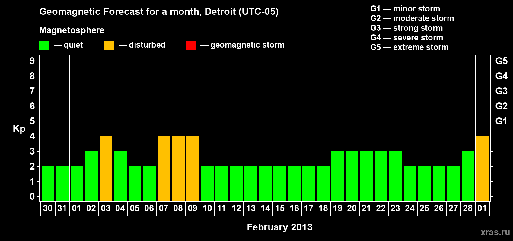 Forecast of the daily maximal value of geomagnetic index Kp for <b>1 month</b> (31 days) <b>from Jan 30, 2013 to Mar 01, 2013</b>