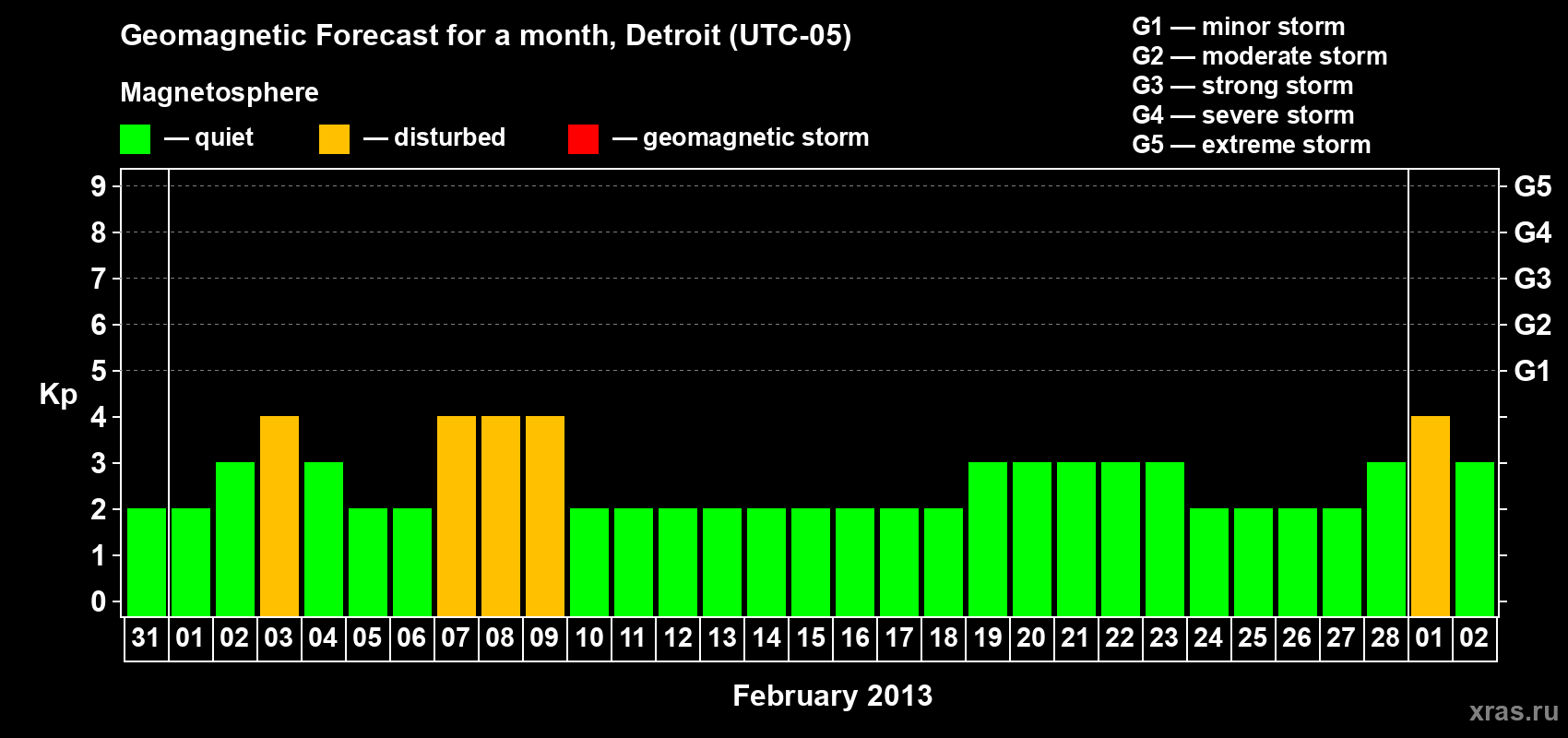 Forecast of the daily maximal value of geomagnetic index Kp for <b>1 month</b> (31 days) <b>from Jan 31, 2013 to Mar 02, 2013</b>